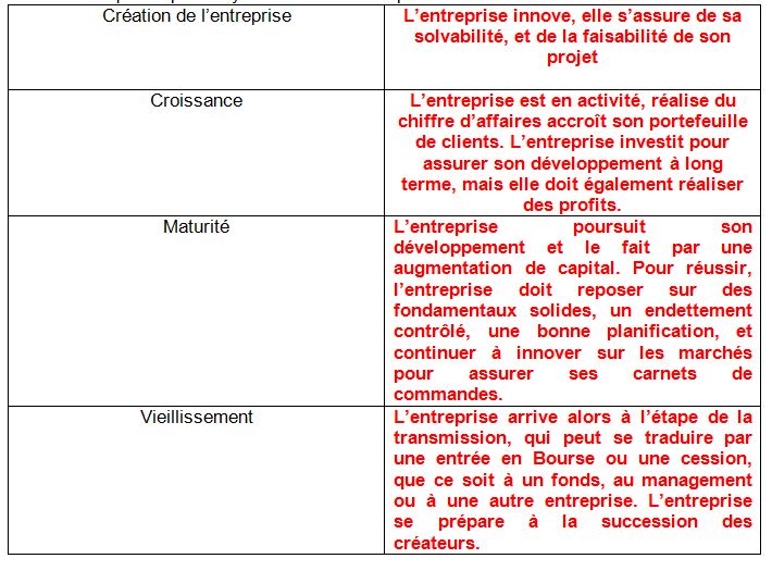 Document 2. Le cycle de vie de l’entreprise Melchior
